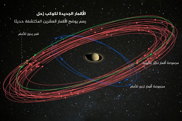 تقع جميع الأقمار الجديدة في فئة الأقمار غير النظامية، التي التقطت من قبل كوكبها المضيف منذ فترة ناسا An artist’s conception of the 20 newly discovered moons orbiting Saturn. These discoveries bring the planet’s total moon count to 82, surpassing Jupiter for the most in our Solar System. (Image source: NASA/JPL-Caltech/Space Science Institute)