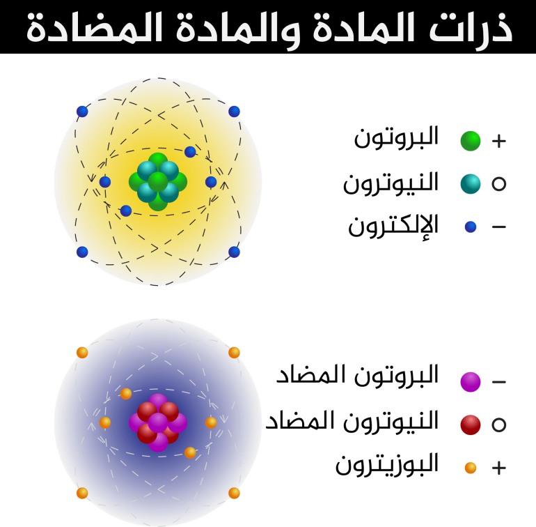 ذرات المادة والمادة المضادة