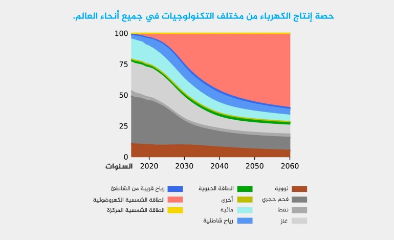 حصة إنتاج الكهرباء من مختلف التكنولوجيات في جميع أنحاء العالم