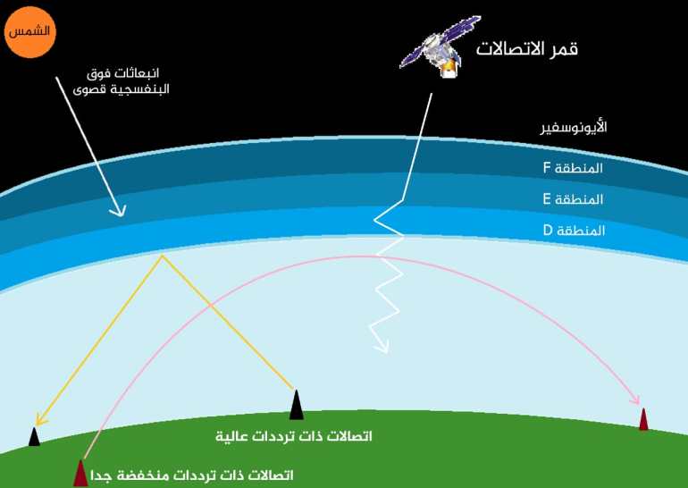 صورة توضح كيفية رصد الأقمار الإصطناعية لطبقة الأيونوسفير (ناسا)