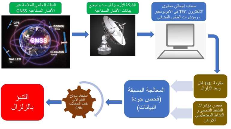 جراف يوضح الآلية المقترحة للتنبؤ بالزلازل عن طريق رصد التغيرات في المحتوى الالكتروني بطبقة الأيونوسفير ( الفريق البحثي)