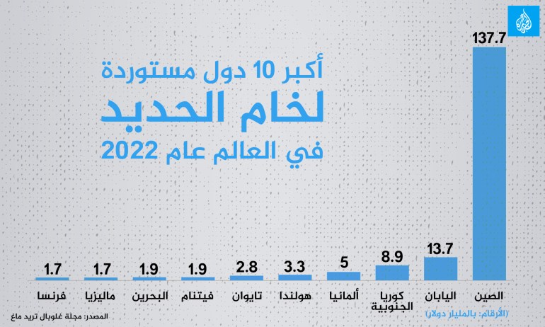 أكبر 10 دول مستوردة لخام الحديد في العالم عام 2022