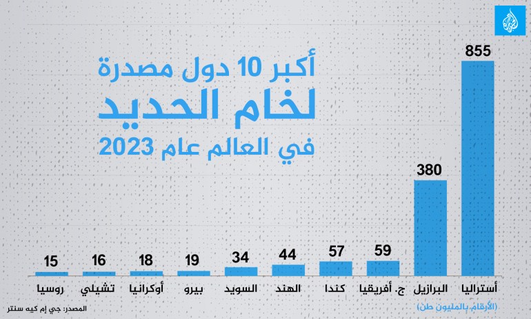 أكبر 10 دول مصدرة لخام الحديد في العالم عام 2023