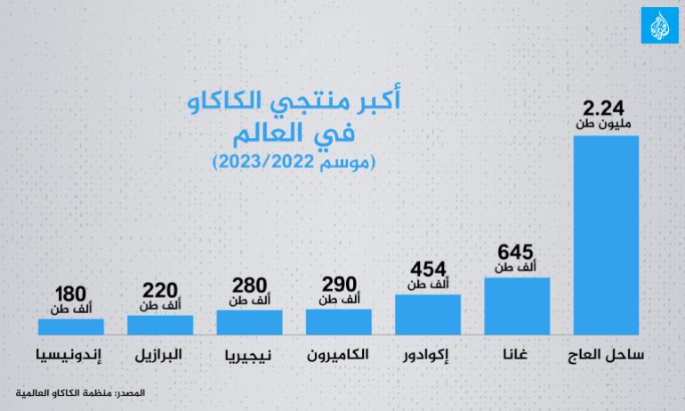 قائمة-أكبر-منتجي-الكاكاو-في-العالم