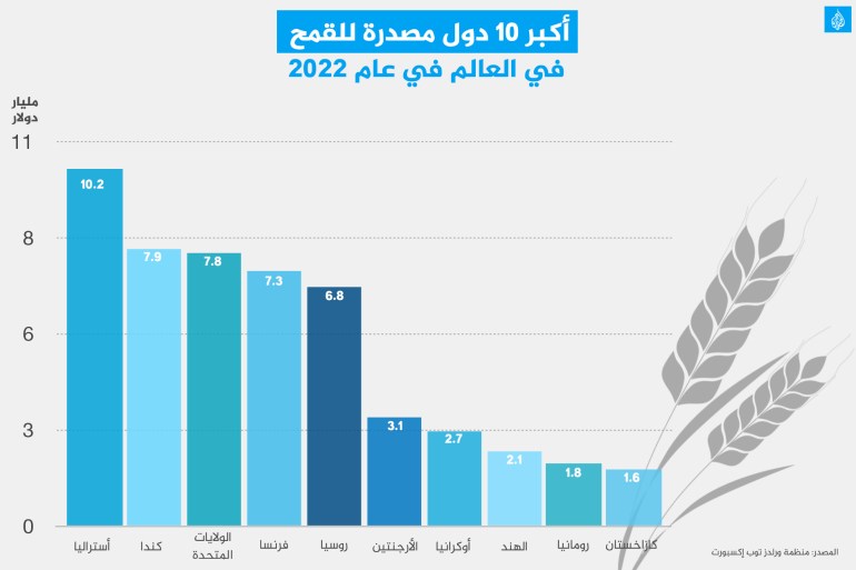 انفوغراف ١٠ دول مصدرة للقمح في العالم في عام ٢٠٢٢