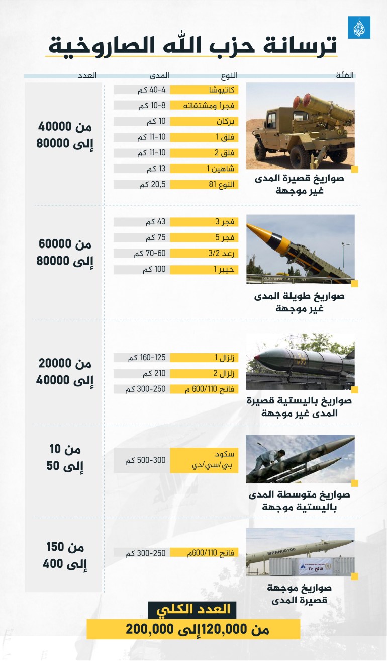 ترسانة حزب الله الصاروخية