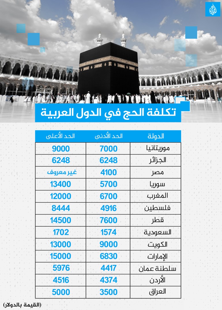 تكلفة الحج في الدول العربية