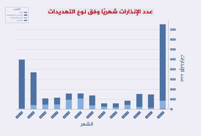 عدد الإنذارات شهريا وفق نوع التهديدات