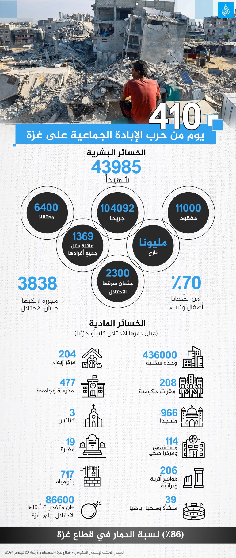 حرب الإبادة الإسرائيلية على غزة 410 يوم