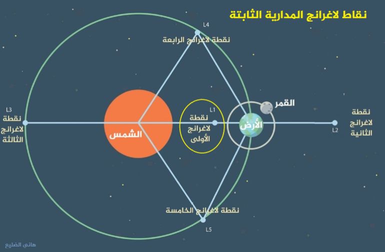 نقاط لاغرانج